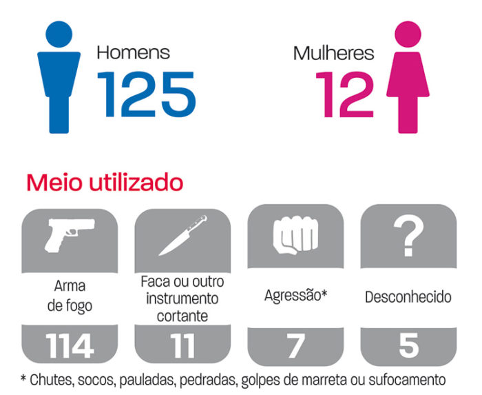 JF perde 137 vidas em 2017 para o crime, cerca de 90% ligados ao tráfico 2 homicidios