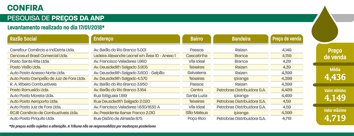 Gasolina está 15% mais cara em Juiz de Fora 4 levantamento de preços