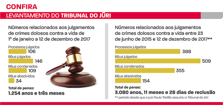 levantamento do tribunal do júri