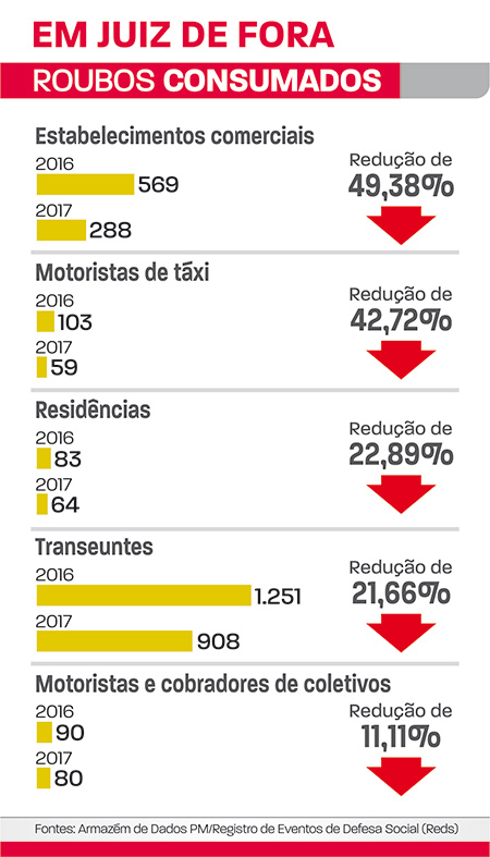 roubos consumados