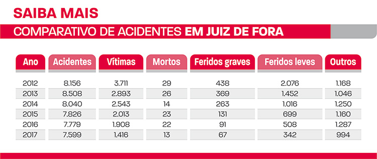 Juiz de Fora registra queda no número de vitimas fatais no trânsito 1 Comparativo de acidentes em Juiz de Fora