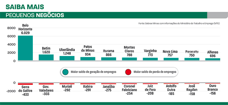 25% das vagas cortadas são de pequenos negócios 1 Pequenos negócios