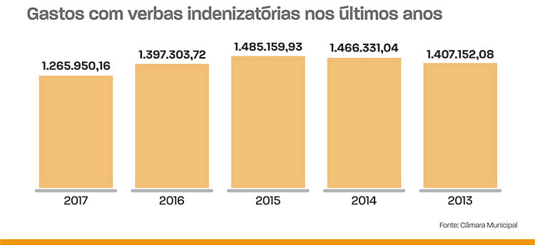 Câmara gasta menos com mandatos em 2017 2 arte 2