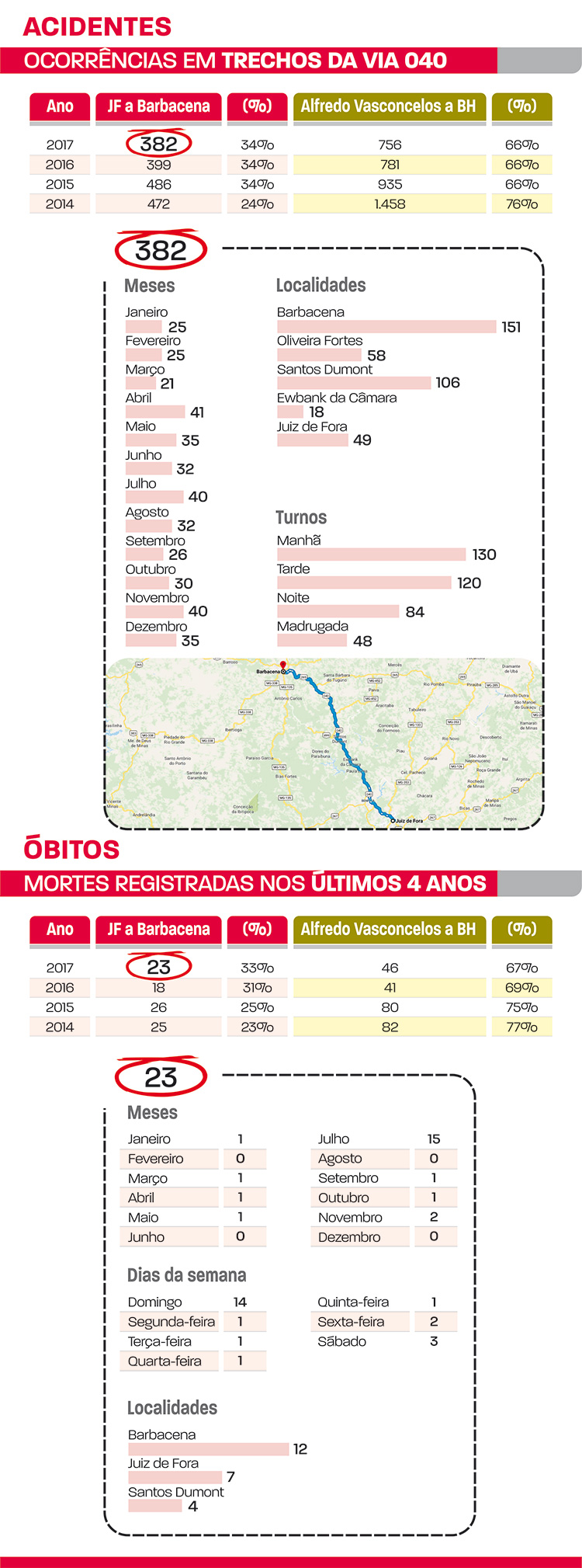 Excesso de velocidade causa 4 em cada 10 acidentes na 040 2 balanço acidentes