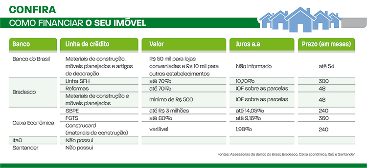 Quer construir, reformar ou decorar sua casa? Confira as opções de financiamento 3 linha de crédito