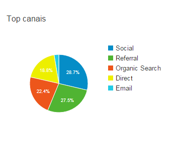 Como analisar o retorno do meu site? 2 Métricas - Como analisar o retorno do meu site