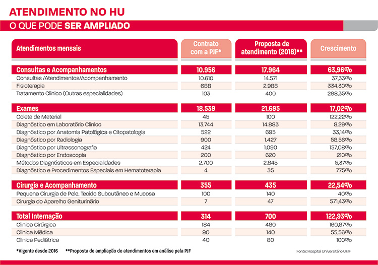 Sem novo HU, centenas de profissionais concursados estão ociosos 2 atendimento no HU