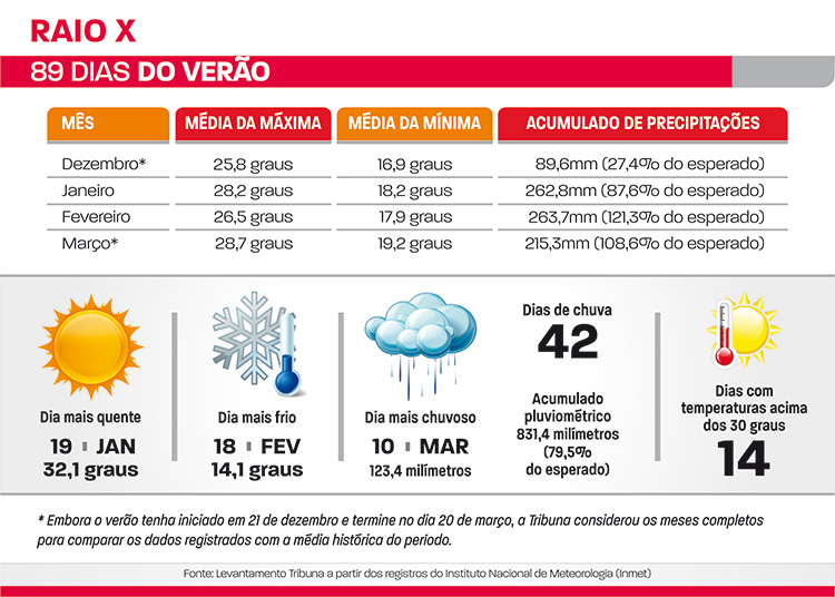 raio x do verão 2018