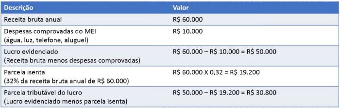 Tabela "parcela tributável do lucro" 2 tabela