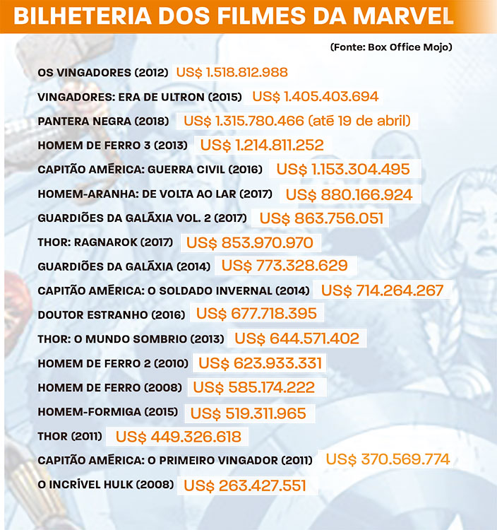Tudo sobre 'Vingadores - Guerra infinita', o maior filme da Marvel 2 Bilheteria