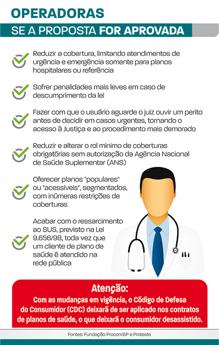 Entidades lançam campanha contra mudança na lei que rege os planos de Saúde 1 proposta aprovada operadoras