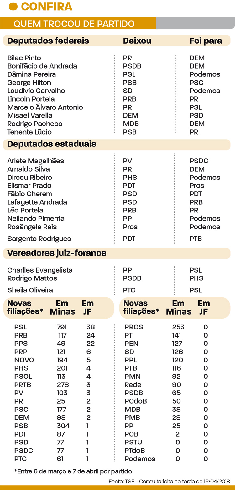 Vinte deputados e três vereadores trocaram de partido para viabilizar projeto eleitoral 1 troca de partido