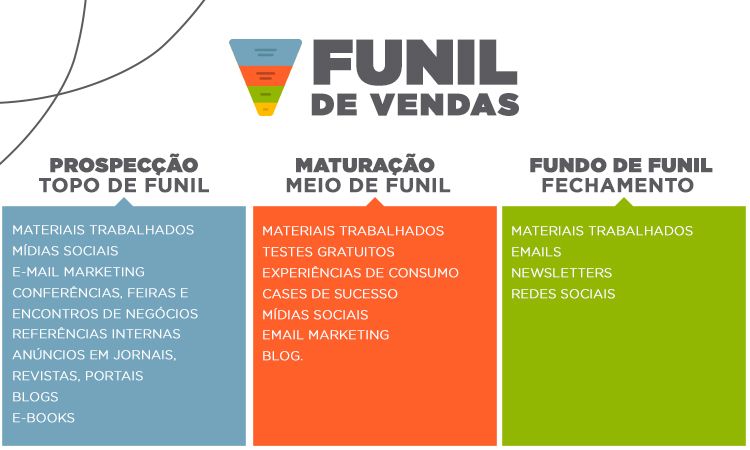 Direcione seus investimentos de acordo com o funil de vendas 1 Funil de Vendas