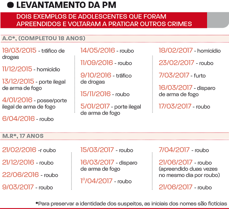 Cresce participação de adolescentes em crimes violentos em JF 2 Levantamento da PM