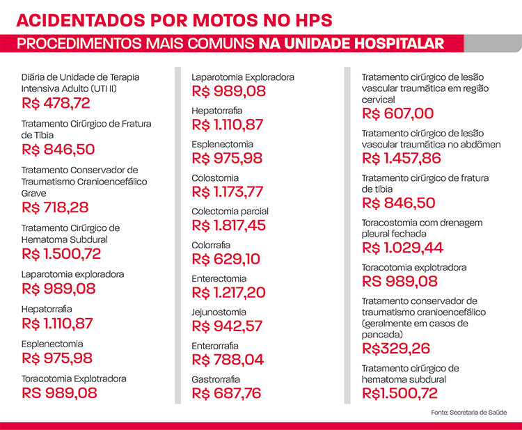 HPS atende mais de mil acidentados por moto em um ano 1 acidentados por moto