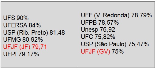 UFJF se destaca entre as 5 primeiras instituições no ranking OAB 1 Faculdade com melhor desempenho OAB