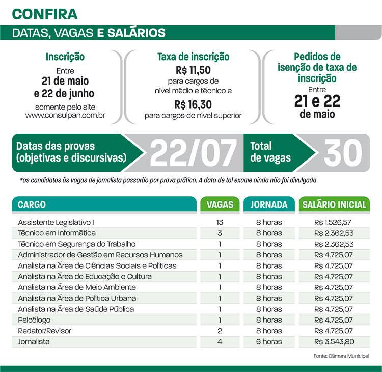 Concurseiros já se preparam para as provas 2 concursos da câmara 2