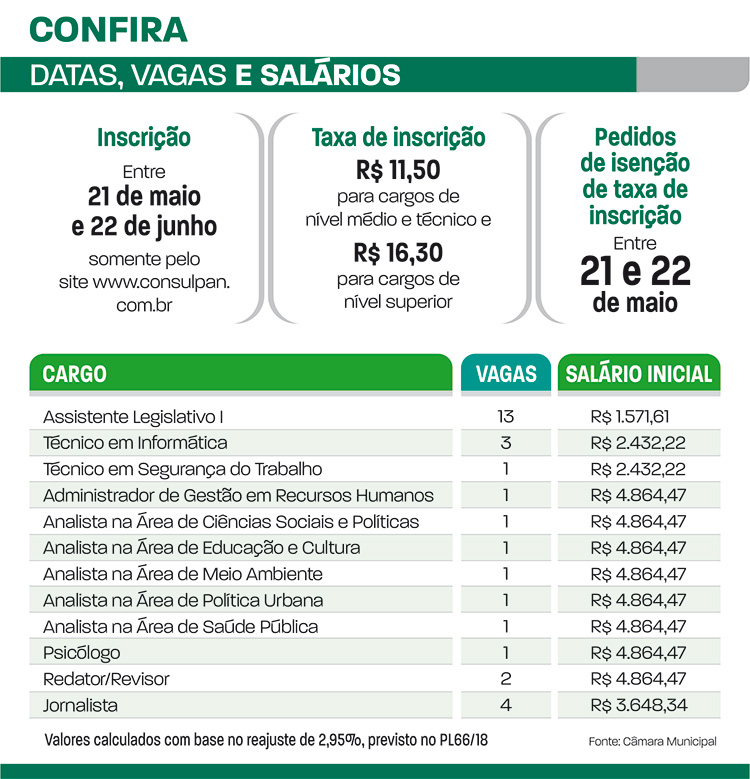 Inscrições para concurso da Câmara começam na segunda 1 concursos da câmara 3
