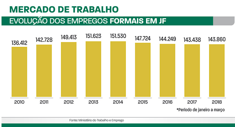 Salário de admissão em Juiz de Fora não chega a 2 mínimos 3 empregos formais em JF