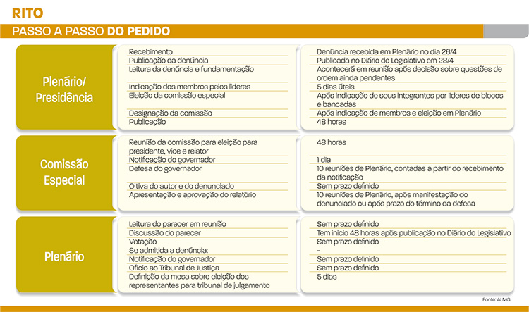 ALMG define rito de análise de denúncia contra Pimentel 1 rito impechment pimentel