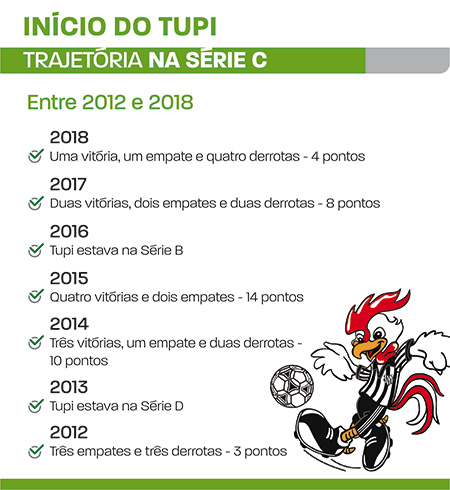 trajetoria tupi serie c