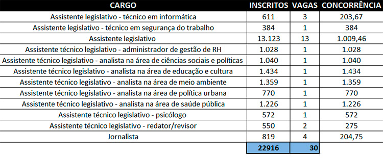 Quase 23 mil disputam as 30 vagas oferecidas pela Câmara Municipal 1 tabela concurso
