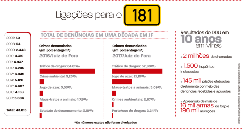 Tráfico representa mais da metade das denúncias feitas ao 181 em JF 2 trafico
