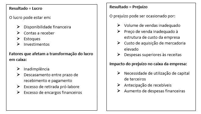 Do que a empresa precisa para sobreviver: lucro ou caixa? 3 1