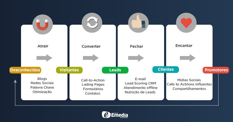 Como o inbound marketing pode aumentar o seu resultado