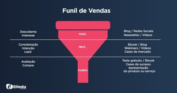 Funil inbound resultados