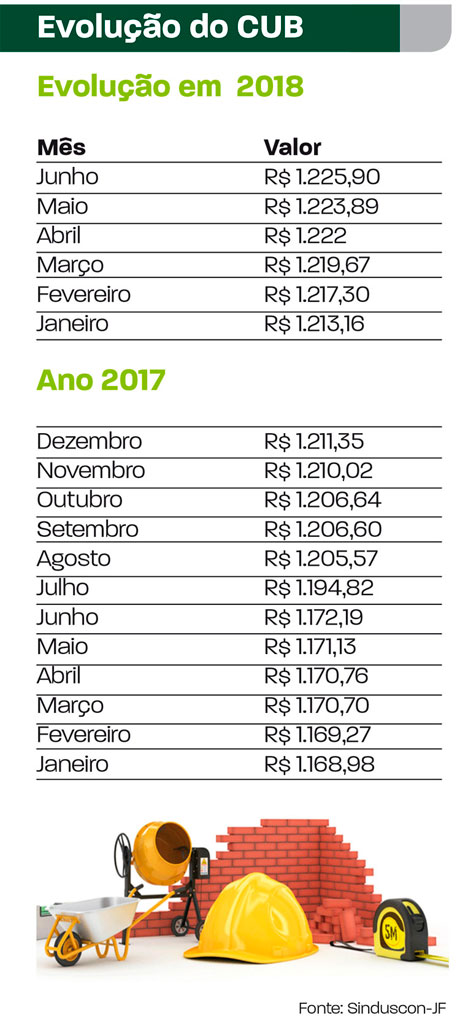 Meu Imóvel CUB