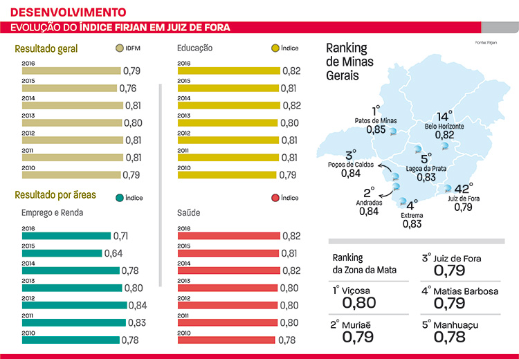 Desenvolvimento em JF retrocede ao patamar de 2010 2 indice firjan em jf