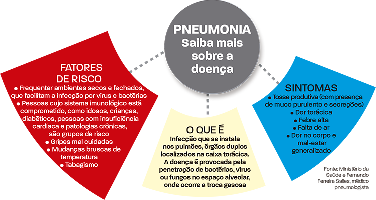 Juiz de Fora já registrou mais de cem mortes por pneumonia 2 pneumonia