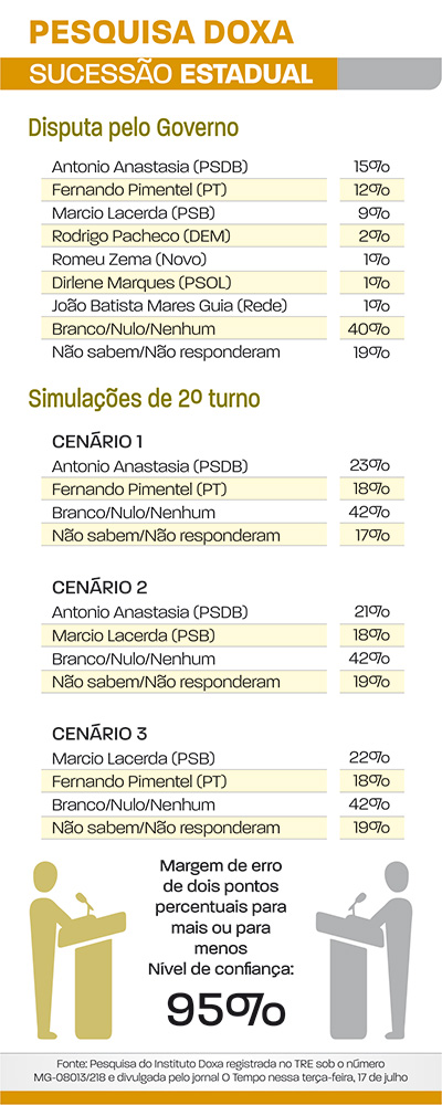 sucessão estadual