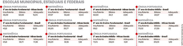 Dados apontam insuficiência no ensino do português e da matemática 2 Escolas