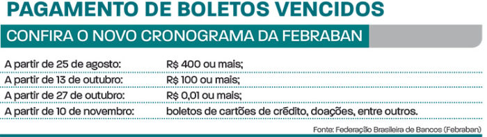 Boletos vencidos poderão ser pagos em qualquer banco a partir de agosto 1 Pagamentos de boletos