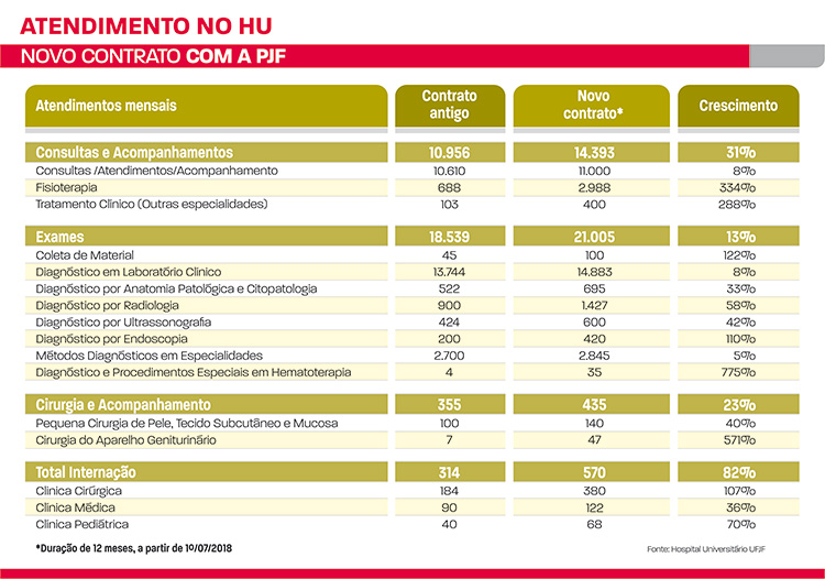 atendimento no HU