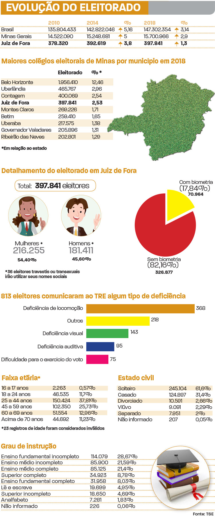 Eleitorado adolescente tem retração de 35% em Juiz de Fora 1 Arte-evolução-e-perfil-do-eleitorado-em-Juiz-de-Fora