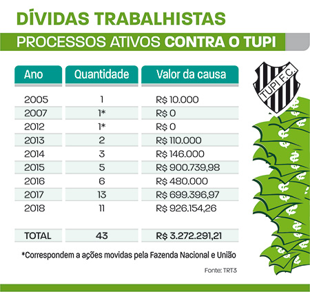 Dívida trabalhista cobrada do Tupi supera os R$ 3 milhões 2 processos contra tupi