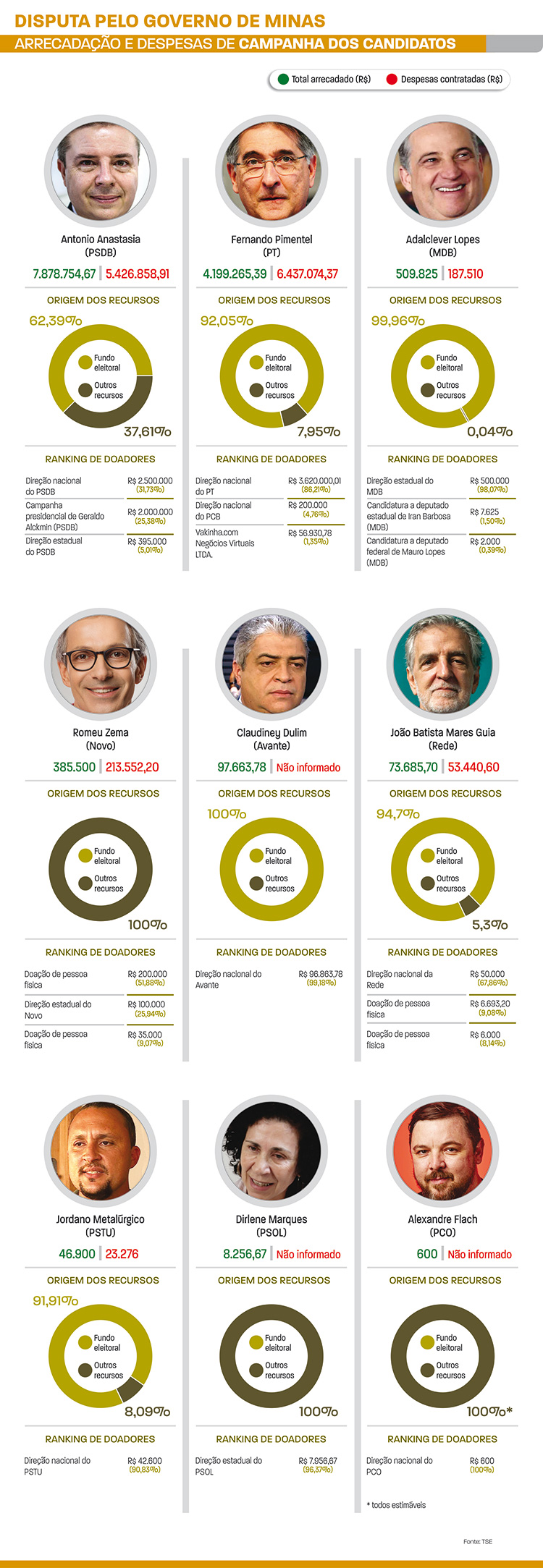 Candidatos ao Governo de Minas já arrecadaram R$ 13,2 milhões 1 arrecadação dos candidatos em minas