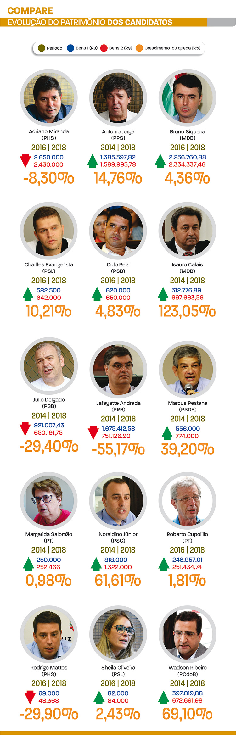 Patrimônio de candidatos sobe de 10% a 120% 1 patrimonio poliiticos jf