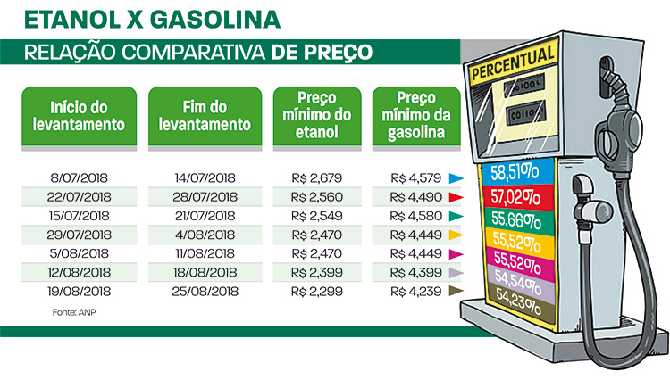 Etanol tem o melhor preço comparativo em 15 anos 2 pesquisa combustíveis1