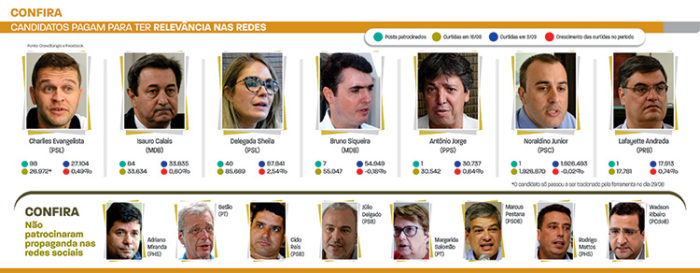 Sete dos 15 candidatos ao Legislativo pagam anúncio em rede social 1 relevancia na rede