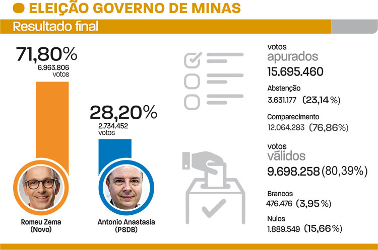 2º turno governador