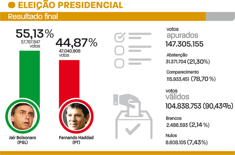 2º turno presidente