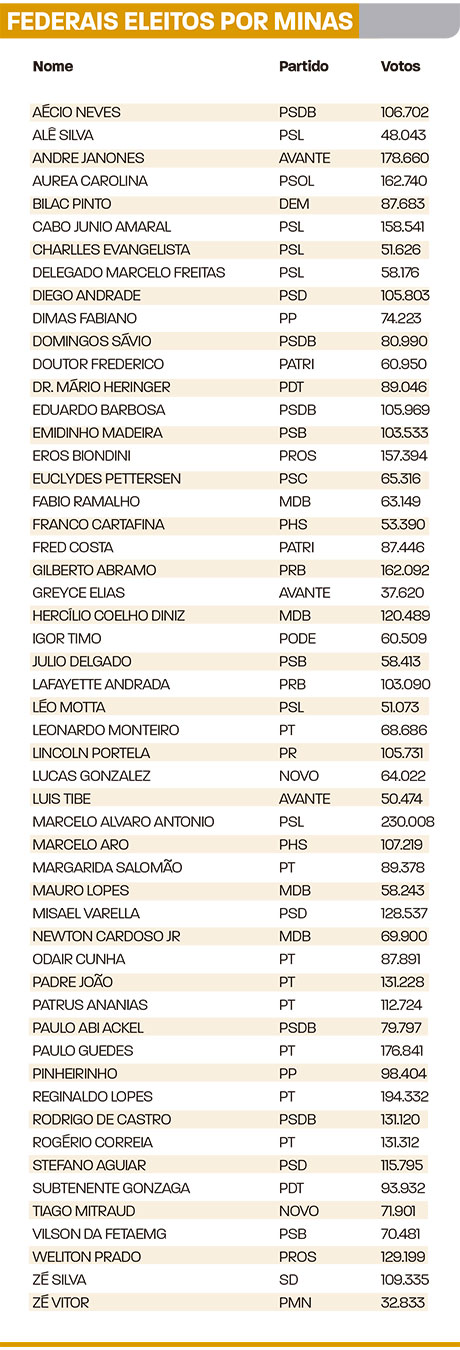 federais eleitos por minas1