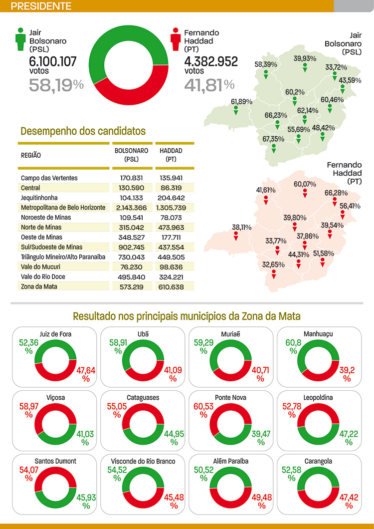 votação regiona presidentel1