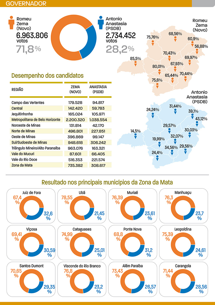 votação regional governadoir2