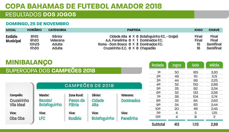 Cruzeirinho e Dominados vão decidir o título da Copa Bahamas 1 Copa bahamas 20183