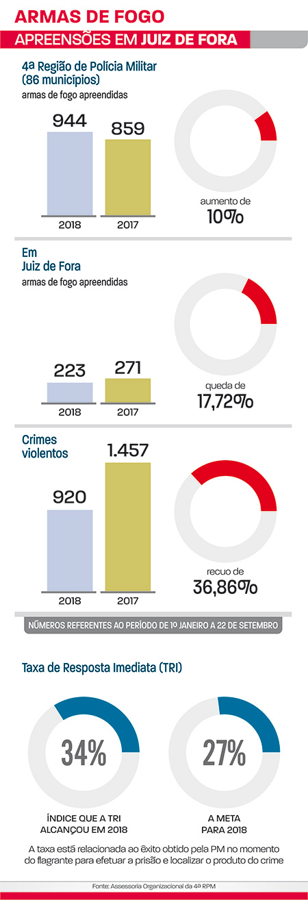 apreensões em Juiz de Fora